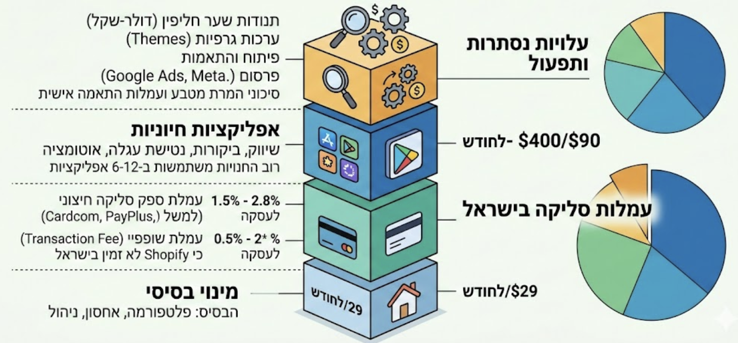 כמה באמת עולה חנות שופיפיי בישראל – ולמה המחיר שחשבתם עליו הוא רק ההתחלה